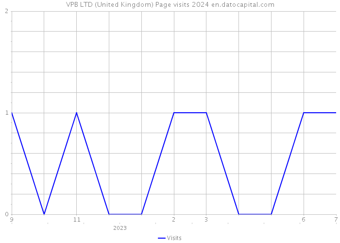 VPB LTD (United Kingdom) Page visits 2024 
