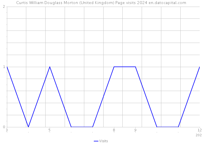Curtis William Douglass Morton (United Kingdom) Page visits 2024 