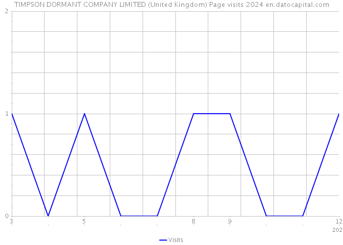 TIMPSON DORMANT COMPANY LIMITED (United Kingdom) Page visits 2024 