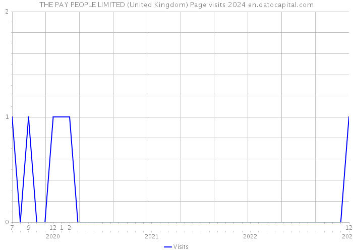 THE PAY PEOPLE LIMITED (United Kingdom) Page visits 2024 