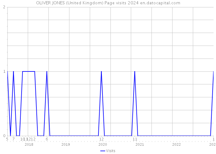OLIVER JONES (United Kingdom) Page visits 2024 