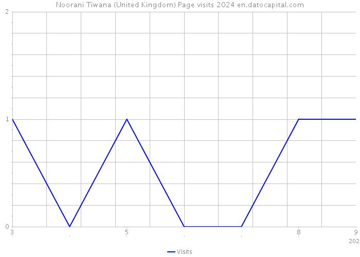 Noorani Tiwana (United Kingdom) Page visits 2024 