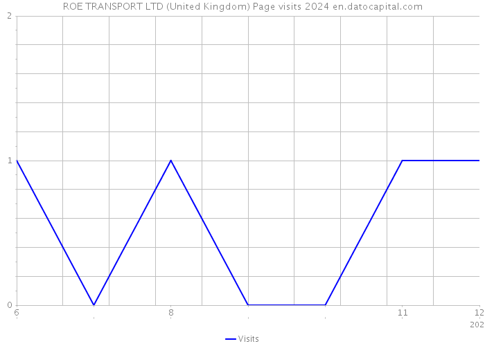 ROE TRANSPORT LTD (United Kingdom) Page visits 2024 