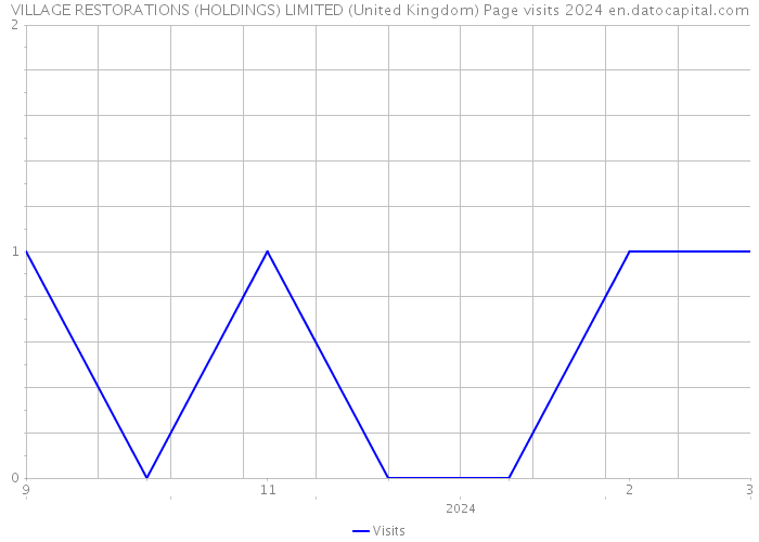 VILLAGE RESTORATIONS (HOLDINGS) LIMITED (United Kingdom) Page visits 2024 