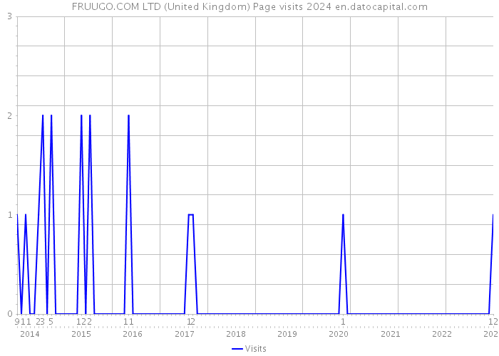 FRUUGO.COM LTD (United Kingdom) Page visits 2024 