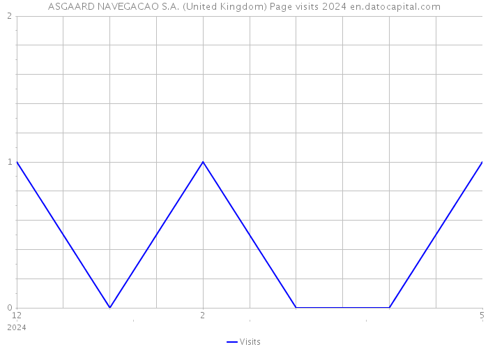 ASGAARD NAVEGACAO S.A. (United Kingdom) Page visits 2024 