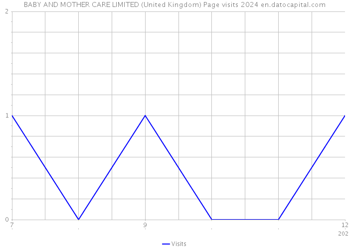 BABY AND MOTHER CARE LIMITED (United Kingdom) Page visits 2024 