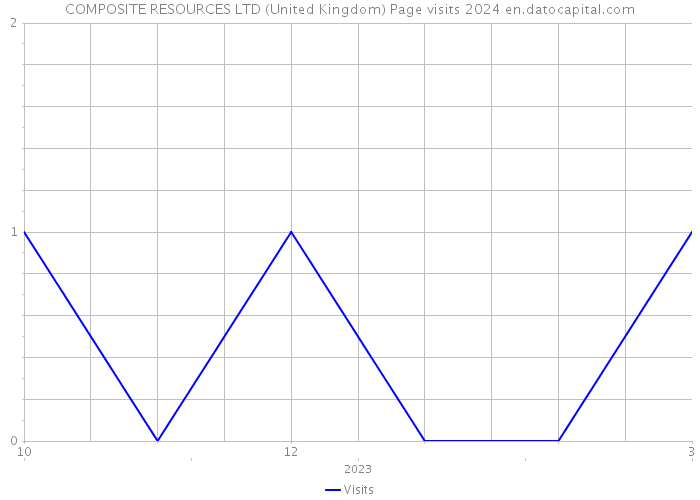 COMPOSITE RESOURCES LTD (United Kingdom) Page visits 2024 