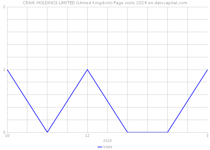 CRAIK HOLDINGS LIMITED (United Kingdom) Page visits 2024 
