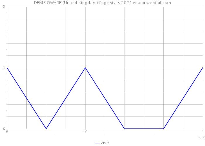 DENIS OWARE (United Kingdom) Page visits 2024 