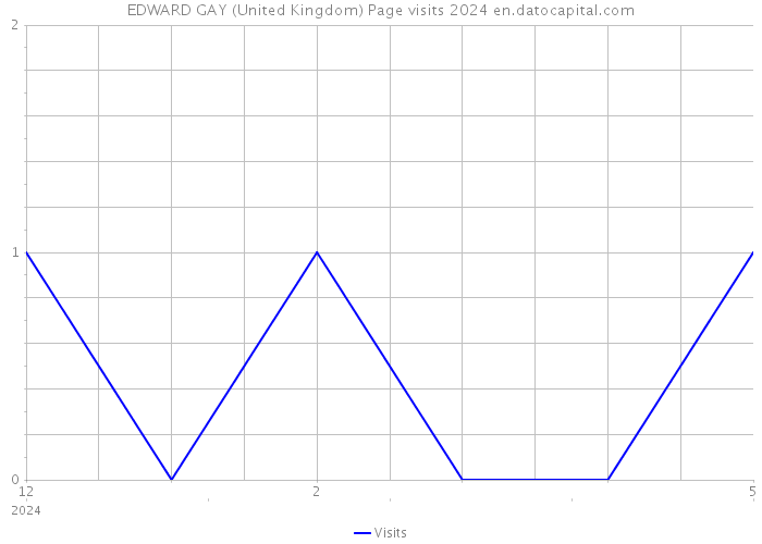 EDWARD GAY (United Kingdom) Page visits 2024 