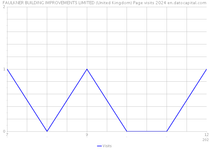 FAULKNER BUILDING IMPROVEMENTS LIMITED (United Kingdom) Page visits 2024 