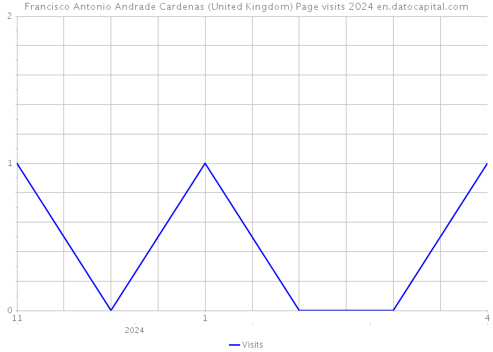 Francisco Antonio Andrade Cardenas (United Kingdom) Page visits 2024 