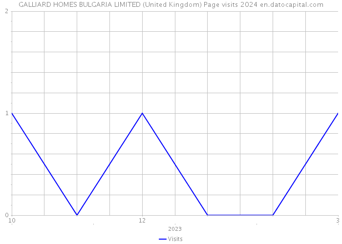 GALLIARD HOMES BULGARIA LIMITED (United Kingdom) Page visits 2024 