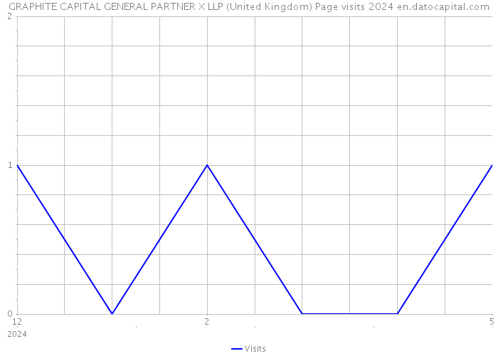 GRAPHITE CAPITAL GENERAL PARTNER X LLP (United Kingdom) Page visits 2024 