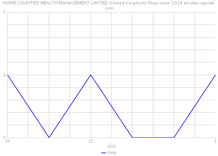 HOME COUNTIES WEALTH MANAGEMENT LIMITED (United Kingdom) Page visits 2024 