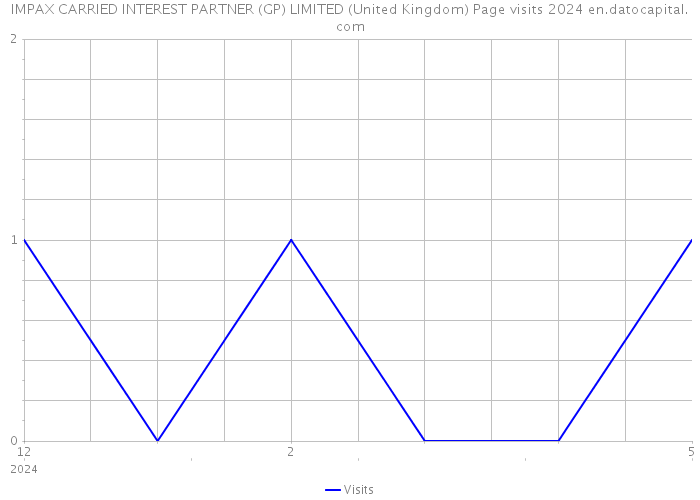 IMPAX CARRIED INTEREST PARTNER (GP) LIMITED (United Kingdom) Page visits 2024 