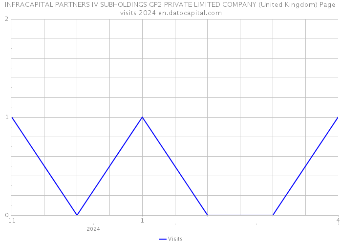 INFRACAPITAL PARTNERS IV SUBHOLDINGS GP2 PRIVATE LIMITED COMPANY (United Kingdom) Page visits 2024 