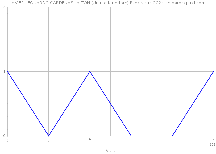 JAVIER LEONARDO CARDENAS LAITON (United Kingdom) Page visits 2024 