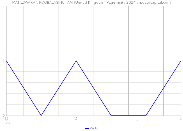 MAHESWARAN POOBALASINGHAM (United Kingdom) Page visits 2024 