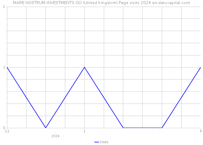 MARE NOSTRUM INVESTMENTS OÜ (United Kingdom) Page visits 2024 