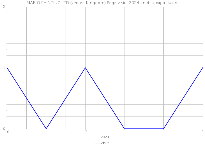 MARIO PAINTING LTD (United Kingdom) Page visits 2024 