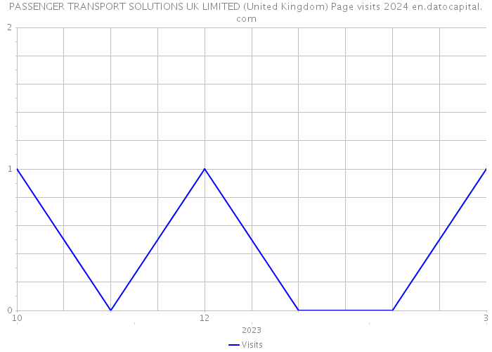 PASSENGER TRANSPORT SOLUTIONS UK LIMITED (United Kingdom) Page visits 2024 