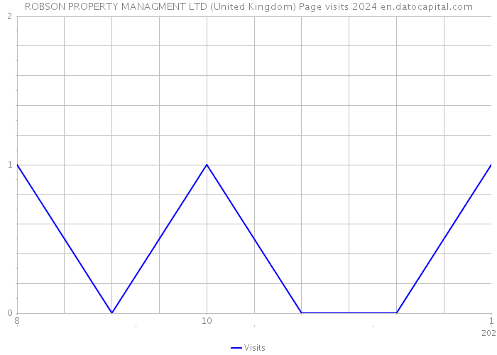 ROBSON PROPERTY MANAGMENT LTD (United Kingdom) Page visits 2024 