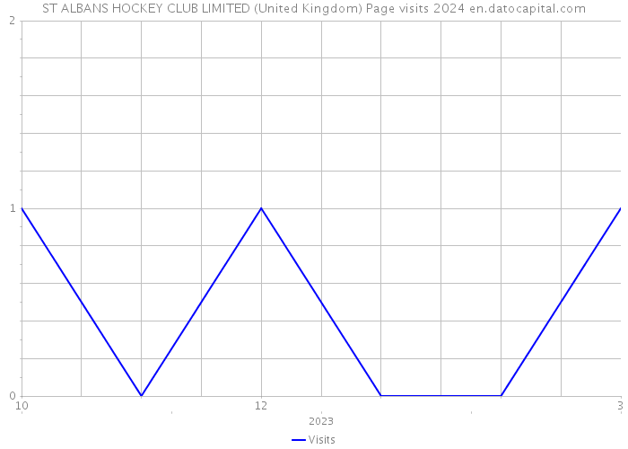 ST ALBANS HOCKEY CLUB LIMITED (United Kingdom) Page visits 2024 