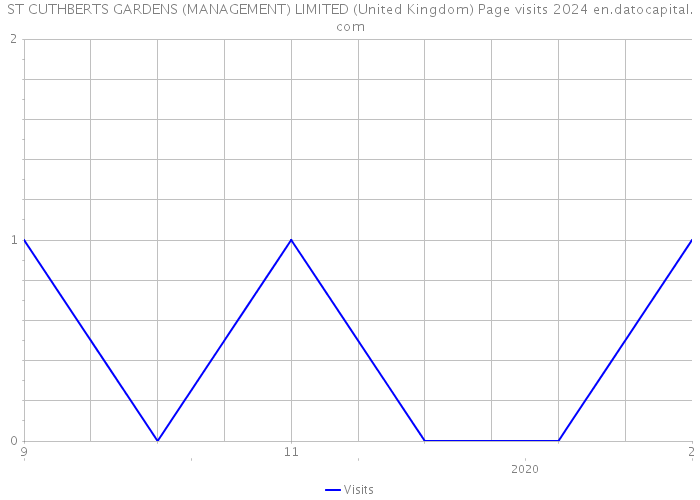 ST CUTHBERTS GARDENS (MANAGEMENT) LIMITED (United Kingdom) Page visits 2024 