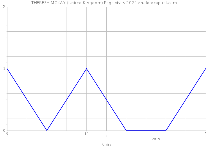 THERESA MCKAY (United Kingdom) Page visits 2024 