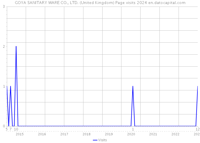 GOYA SANITARY WARE CO., LTD. (United Kingdom) Page visits 2024 
