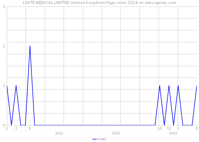 UNITE MEDICAL LIMITED (United Kingdom) Page visits 2024 