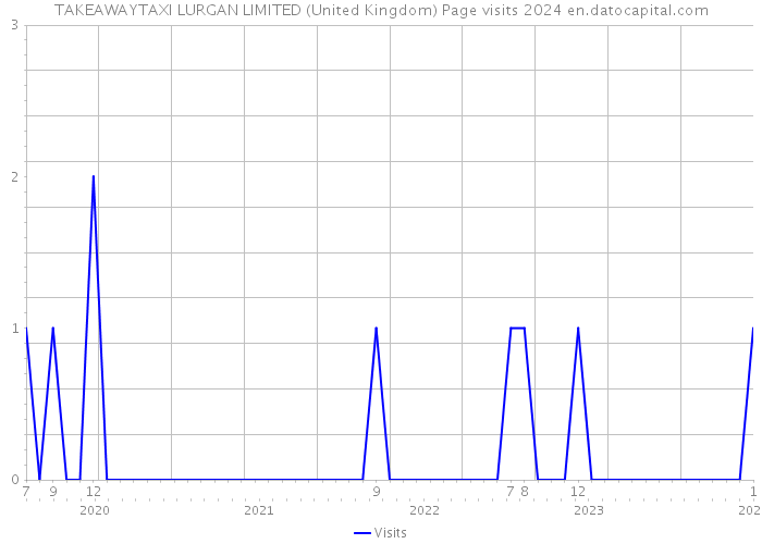 TAKEAWAYTAXI LURGAN LIMITED (United Kingdom) Page visits 2024 