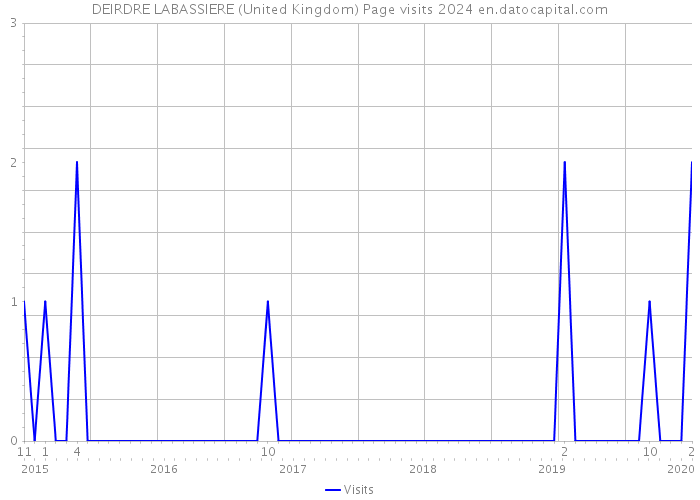 DEIRDRE LABASSIERE (United Kingdom) Page visits 2024 