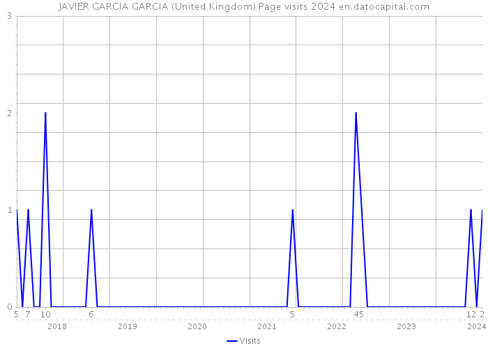JAVIER GARCIA GARCIA (United Kingdom) Page visits 2024 