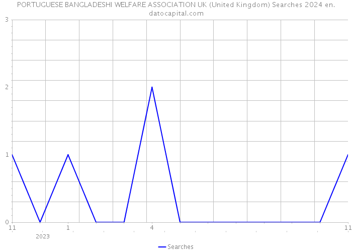 PORTUGUESE BANGLADESHI WELFARE ASSOCIATION UK (United Kingdom) Searches 2024 