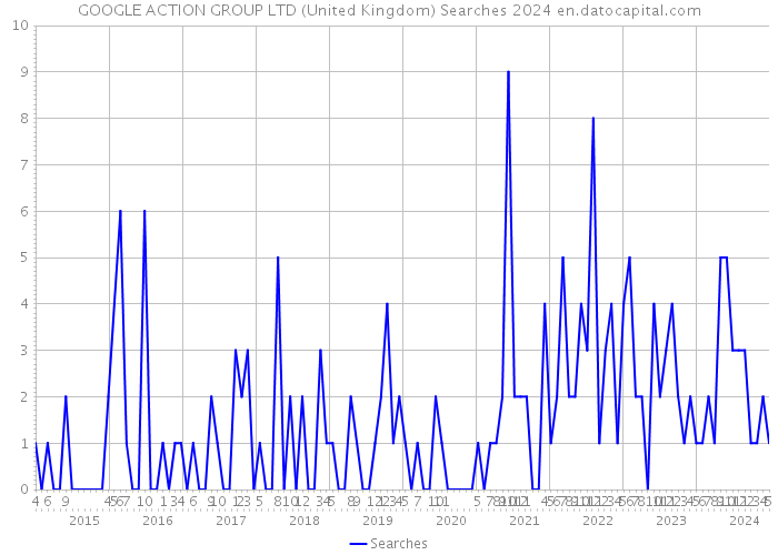 GOOGLE ACTION GROUP LTD (United Kingdom) Searches 2024 