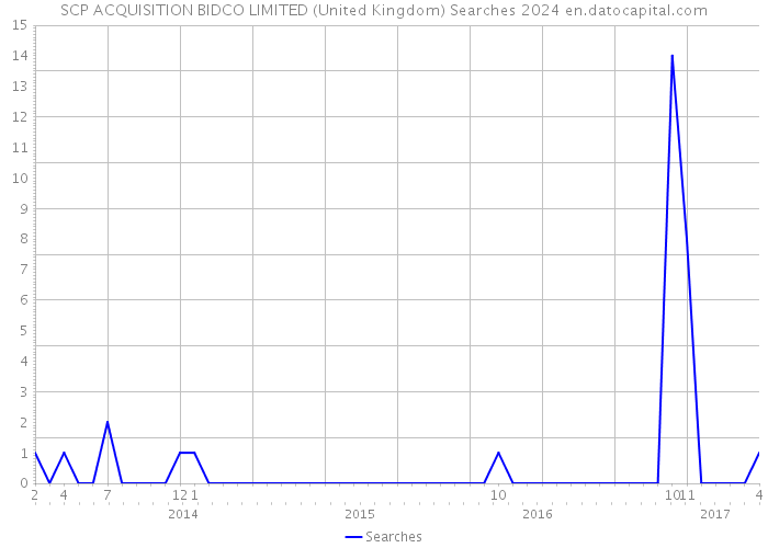 SCP ACQUISITION BIDCO LIMITED (United Kingdom) Searches 2024 