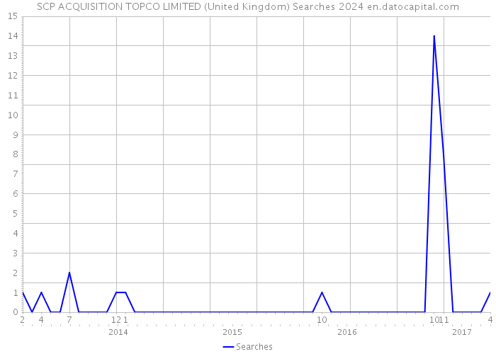 SCP ACQUISITION TOPCO LIMITED (United Kingdom) Searches 2024 