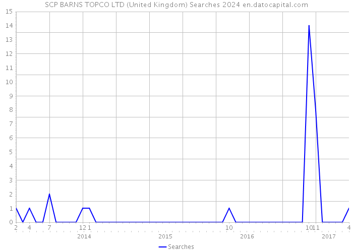 SCP BARNS TOPCO LTD (United Kingdom) Searches 2024 