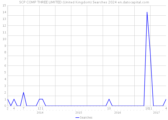 SCP COMP THREE LIMITED (United Kingdom) Searches 2024 