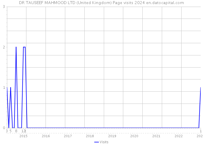 DR TAUSEEF MAHMOOD LTD (United Kingdom) Page visits 2024 
