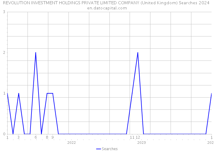 REVOLUTION INVESTMENT HOLDINGS PRIVATE LIMITED COMPANY (United Kingdom) Searches 2024 