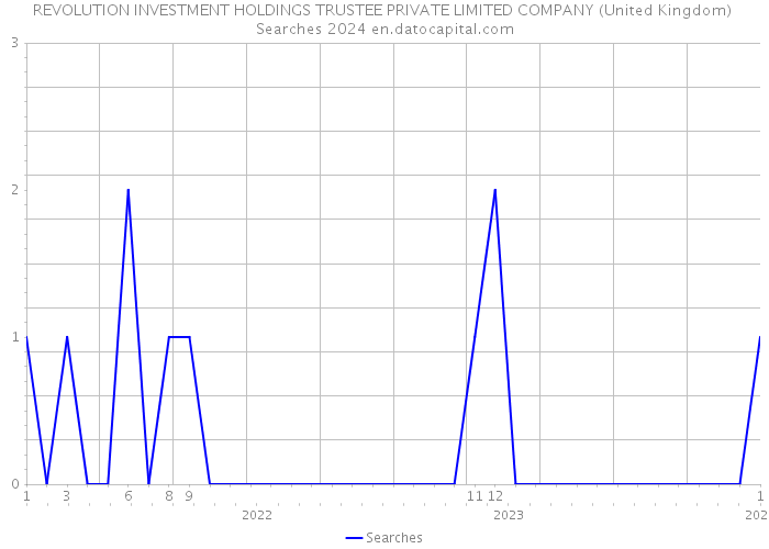 REVOLUTION INVESTMENT HOLDINGS TRUSTEE PRIVATE LIMITED COMPANY (United Kingdom) Searches 2024 