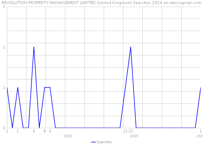 REVOLUTION PROPERTY MANAGEMENT LIMITED (United Kingdom) Searches 2024 