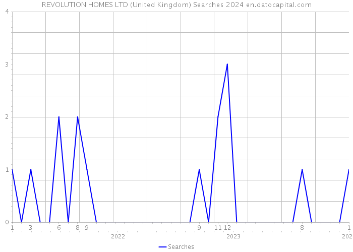REVOLUTION HOMES LTD (United Kingdom) Searches 2024 