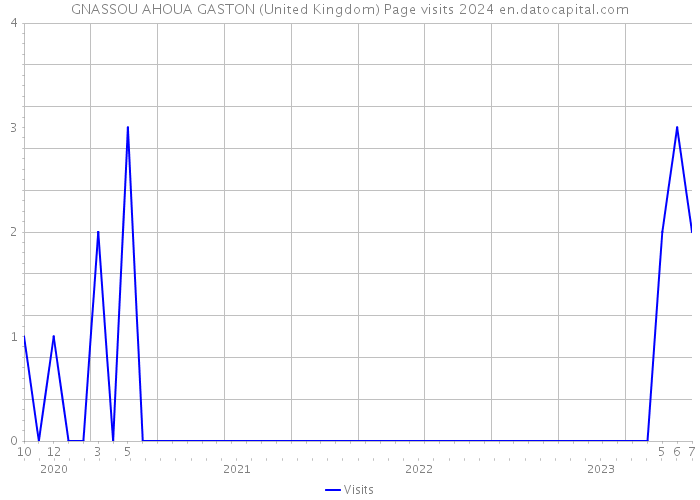 GNASSOU AHOUA GASTON (United Kingdom) Page visits 2024 