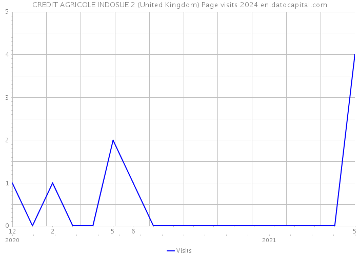 CREDIT AGRICOLE INDOSUE 2 (United Kingdom) Page visits 2024 