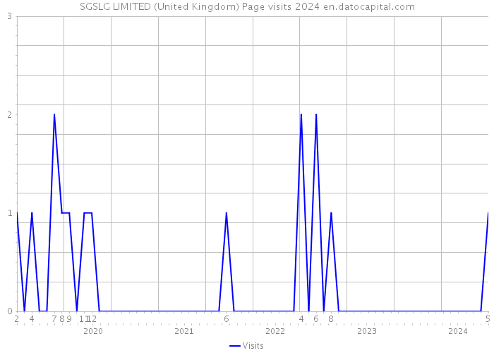 SGSLG LIMITED (United Kingdom) Page visits 2024 